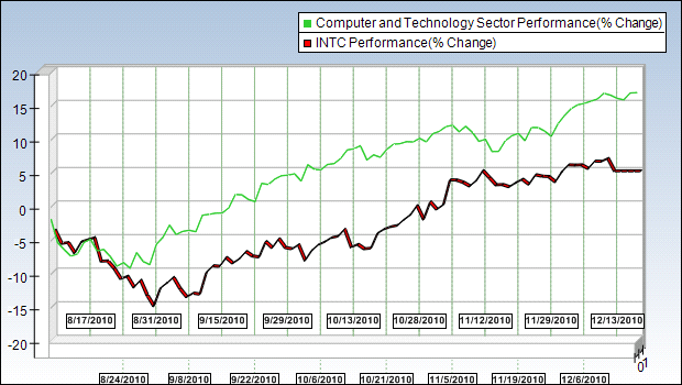 INTC Sector Chart