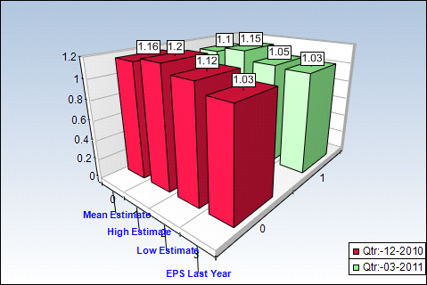 MCD Quarterly Estimates Chart