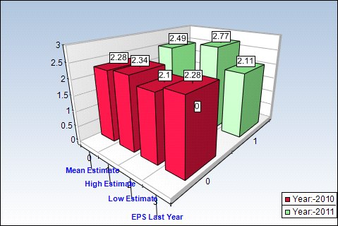 T Yearly Estimates Chart
