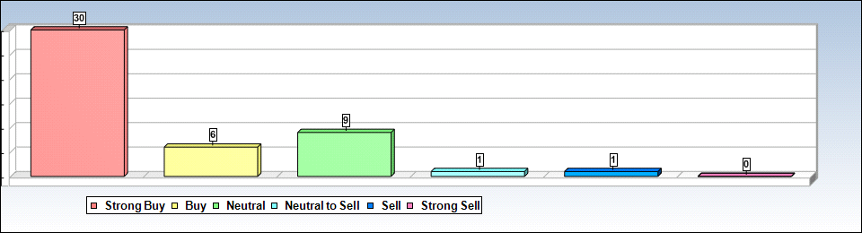 AAPL Analyst Chart