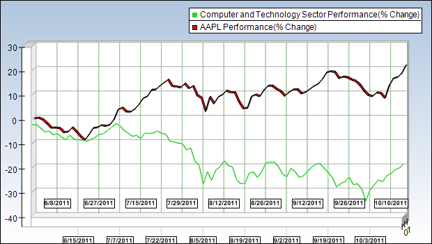 AAPL Sector Chart