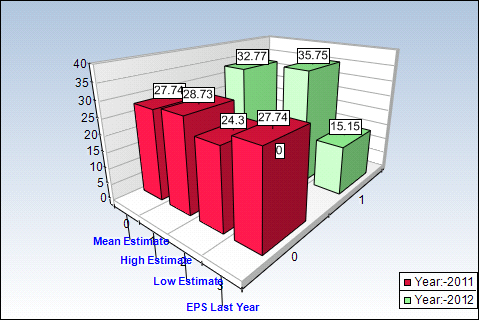 AAPL Yearly Estimates Chart