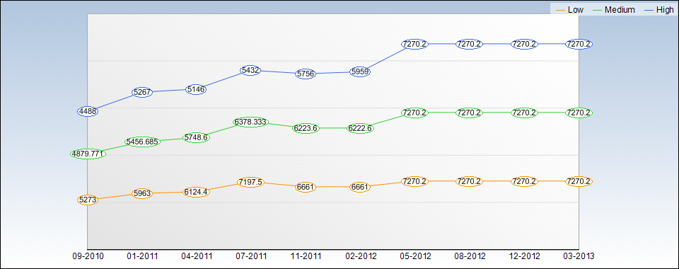 AA Quarterly Estimates Chart
