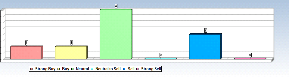 AA Analyst Chart
