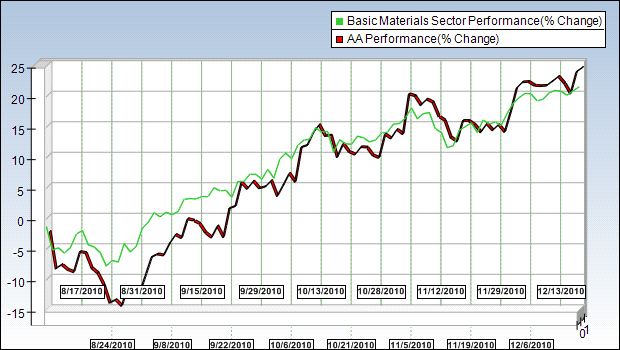 AA Sector Chart