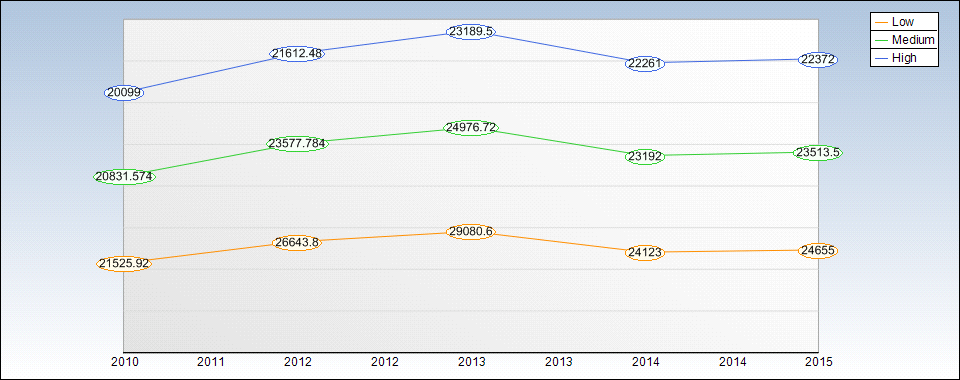 AA Yearly Sales Estimates