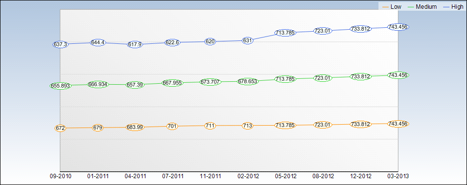 HBAN Quarterly Estimates Chart