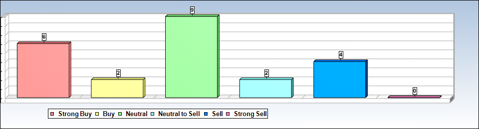 HBAN Analyst Chart