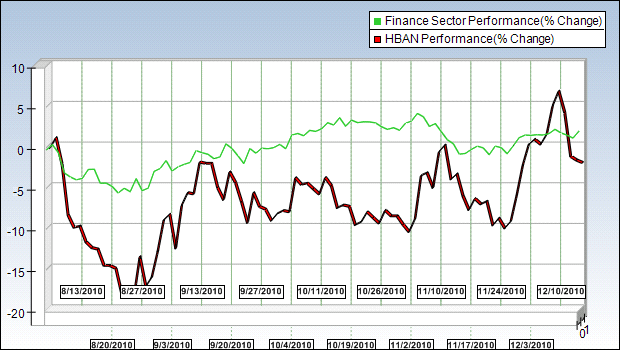 HBAN Sector Chart