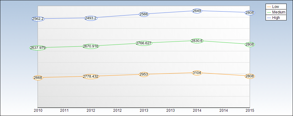 HBAN Yearly Sales Estimates