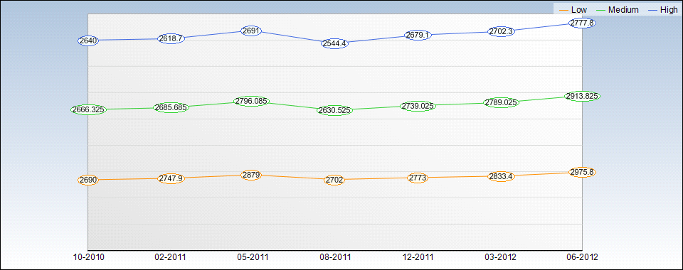 HNZ Quarterly Estimates Chart