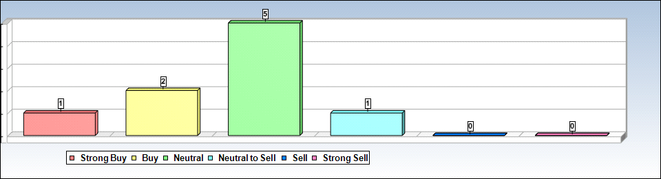 HNZ Analyst Chart