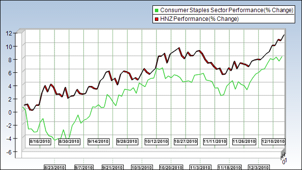 HNZ Sector Chart