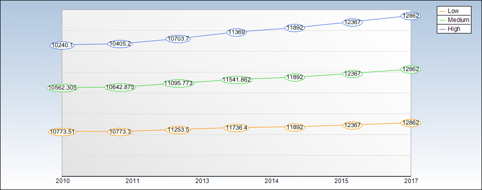 HNZ Yearly Sales Estimates