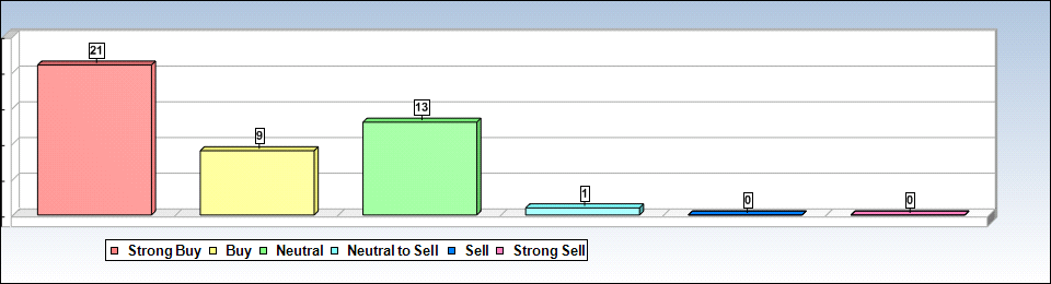 INTC Analyst Chart