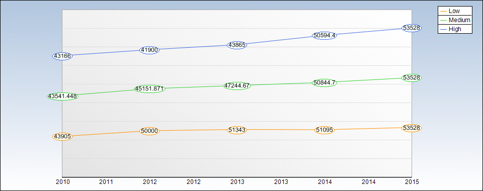 INTC Yearly Sales Estimates