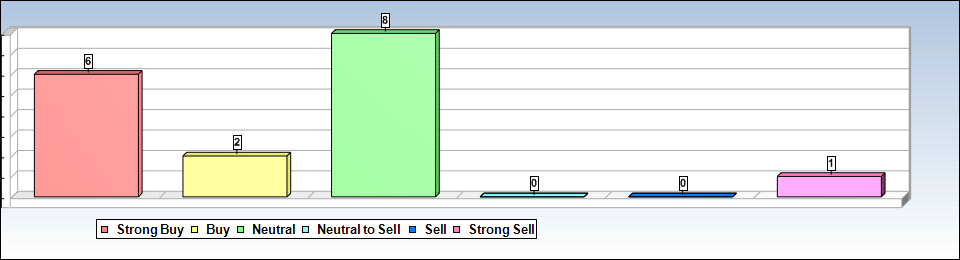 JNJ Analyst Chart