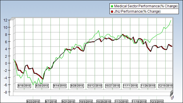 JNJ Sector Chart
