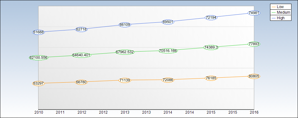 JNJ Yearly Sales Estimates