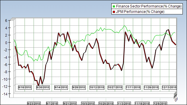 JPM Sector Chart
