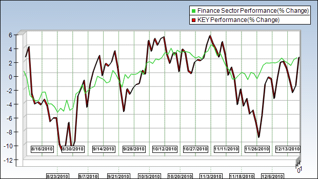 KEY Sector Chart
