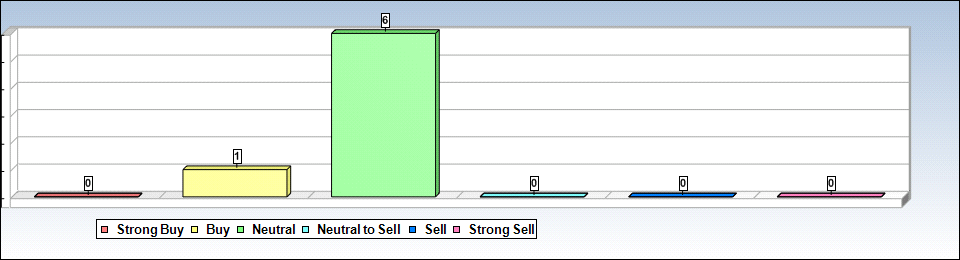 LDK Analyst Chart