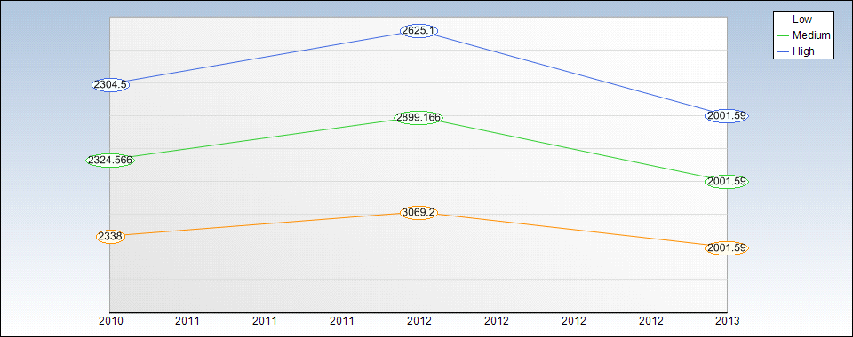 LDK Yearly Sales Estimates