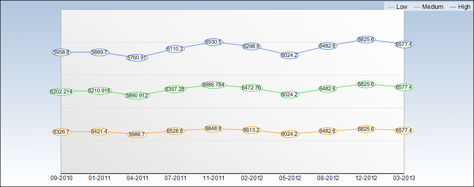 MCD Quarterly Estimates Chart