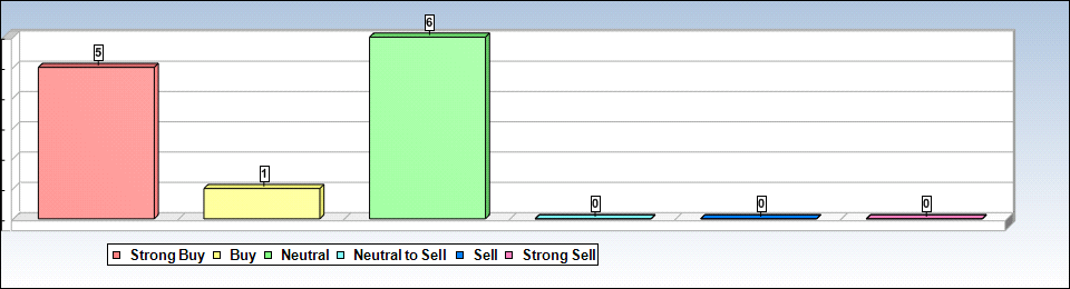 MCD Analyst Chart
