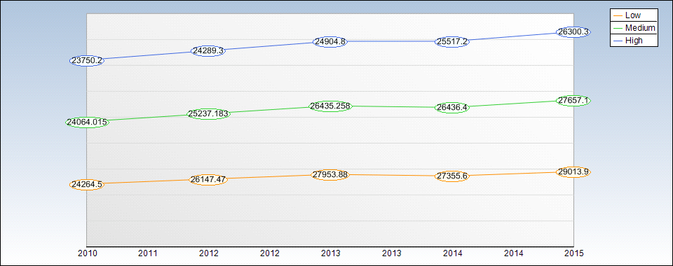 MCD Yearly Sales Estimates