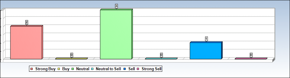 MO Analyst Chart