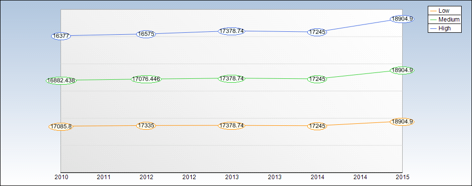 MO Yearly Sales Estimates