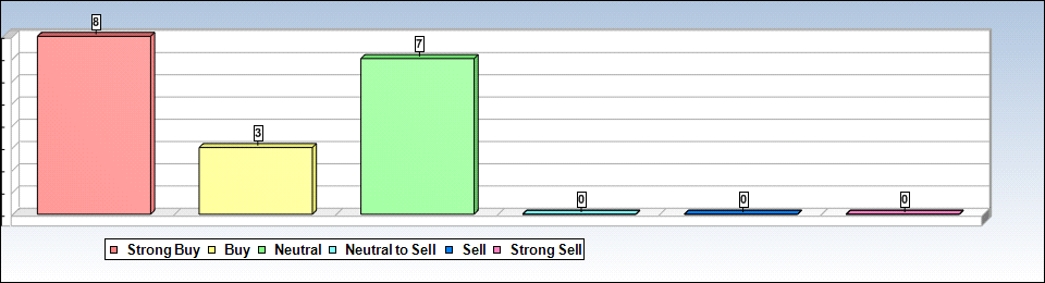 T Analyst Chart