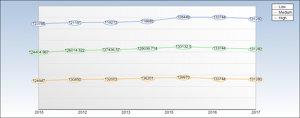 T Yearly Sales Estimates
