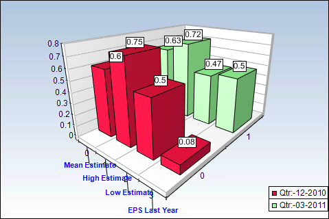 WFC Quarterly Estimates Chart