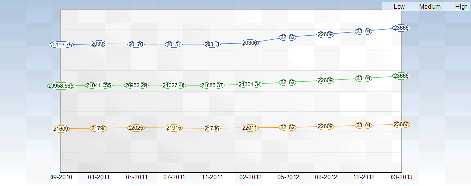 WFC Quarterly Estimates Chart