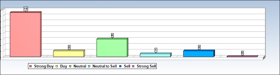 WFC Analyst Chart