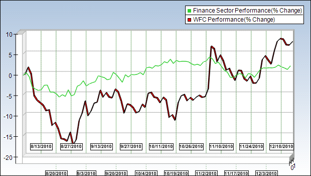 WFC Sector Chart