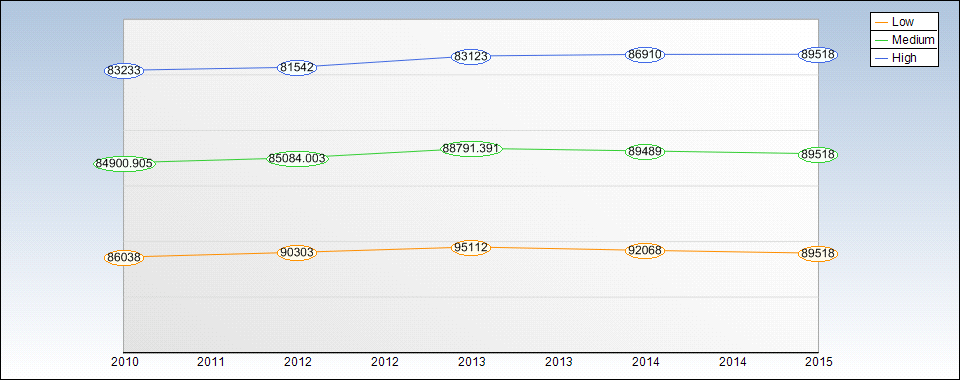 WFC Yearly Sales Estimates