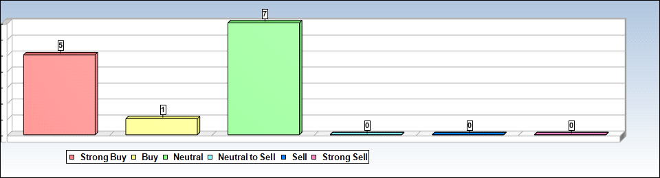 XOM Analyst Chart