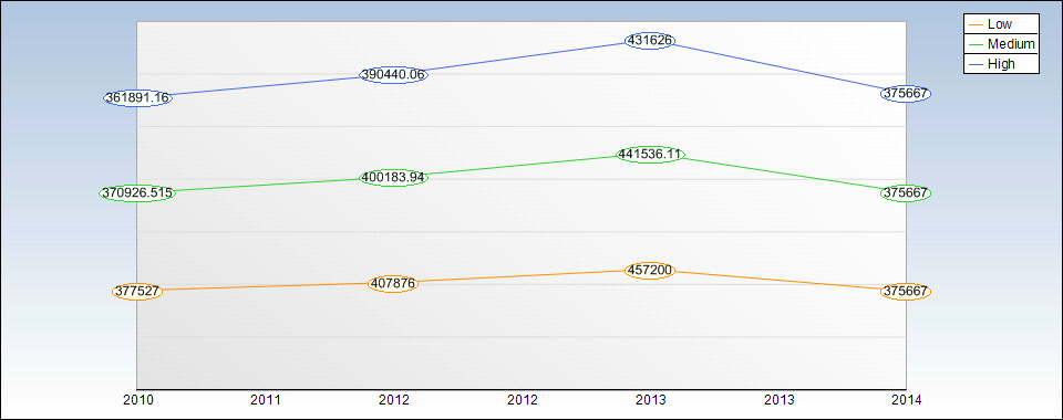 XOM Yearly Sales Estimates